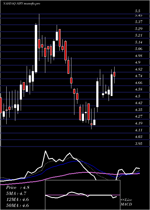 Daily chart SifyTechnologies