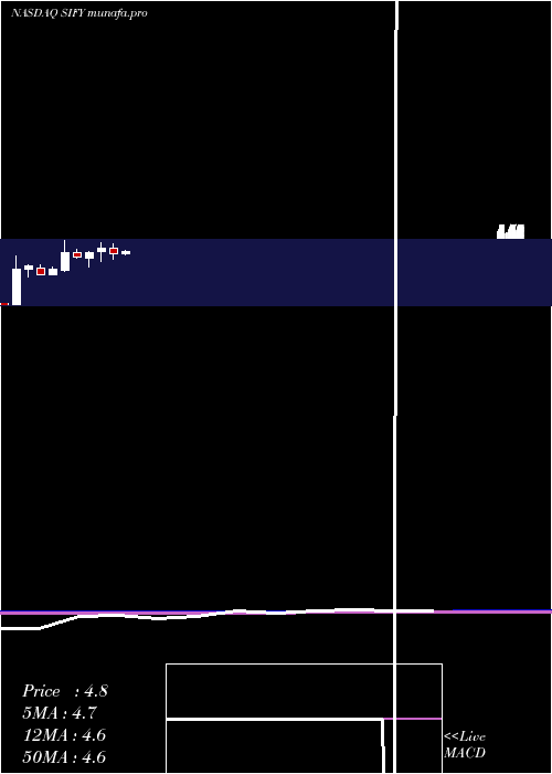 monthly chart SifyTechnologies