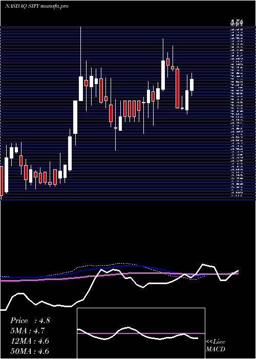 weekly chart SifyTechnologies