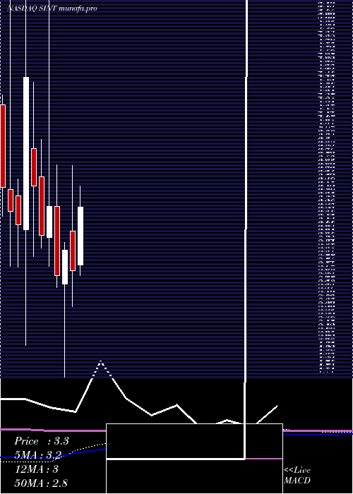  monthly chart SintxTechnologies