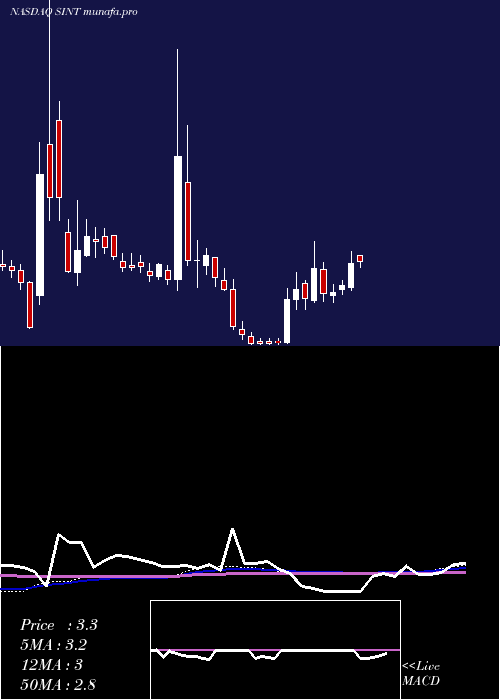  weekly chart SintxTechnologies