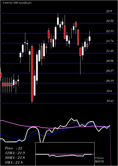  Daily chart SiriusXm