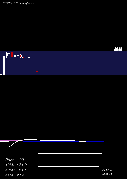  monthly chart SiriusXm