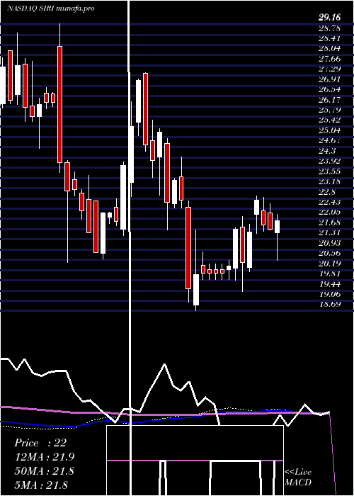  weekly chart SiriusXm