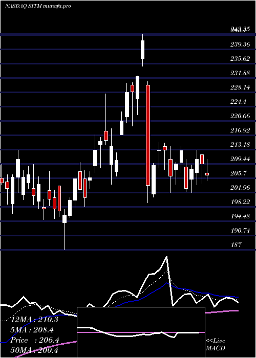  Daily chart SitimeCorp