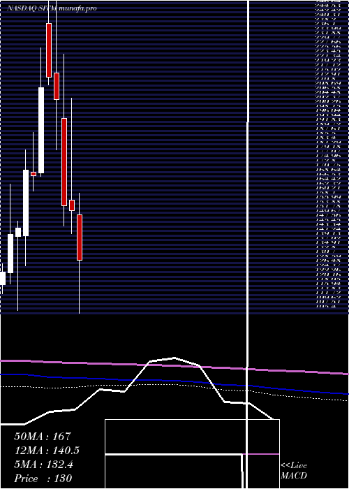  monthly chart SitimeCorp