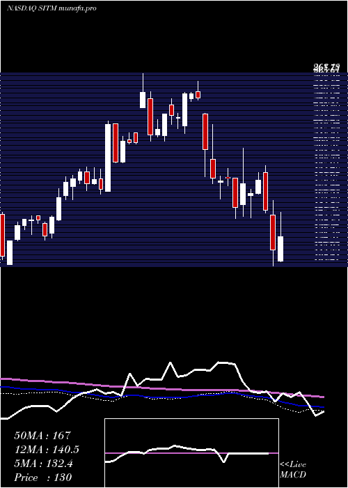  weekly chart SitimeCorp