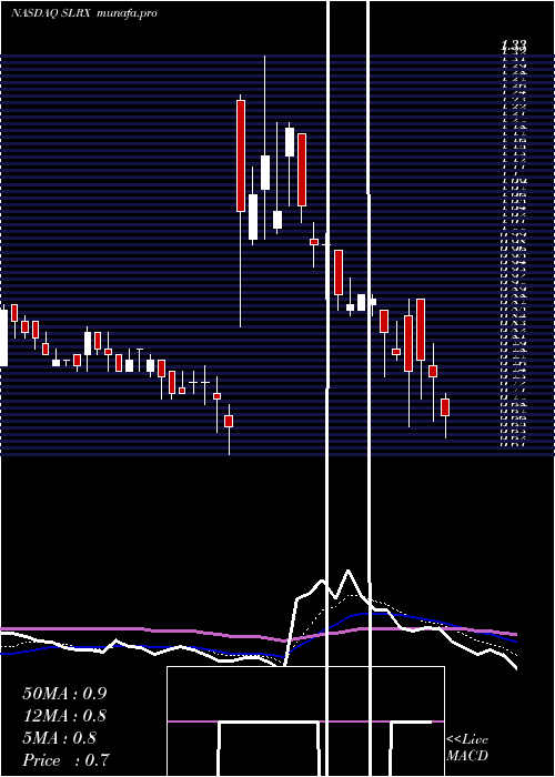  Daily chart SalariusPharmaceuticals