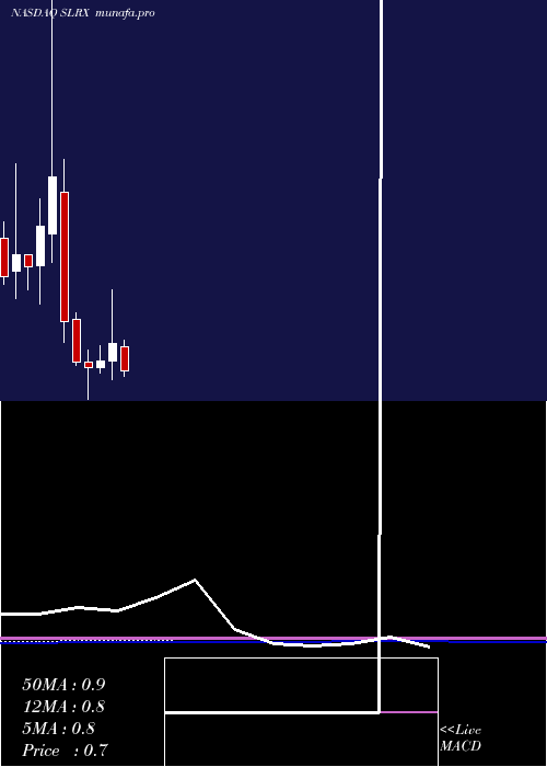 monthly chart SalariusPharmaceuticals