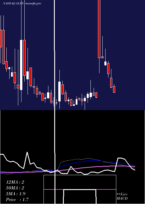  weekly chart SalariusPharmaceuticals