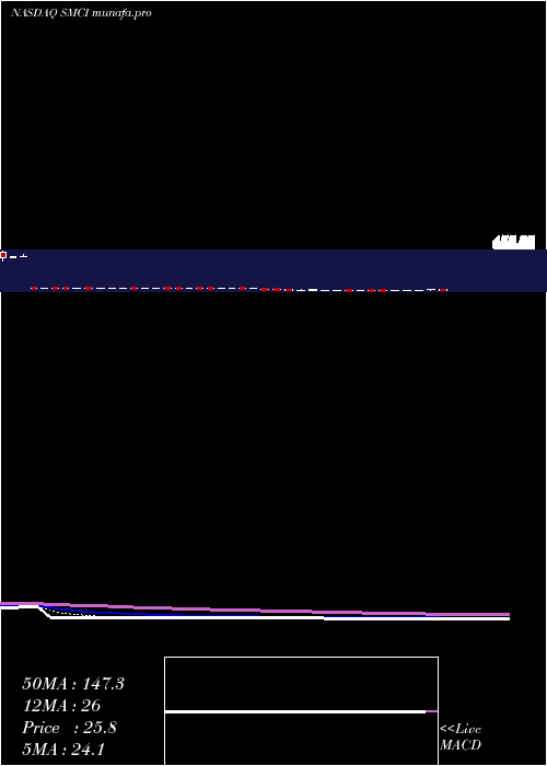  Daily chart SuperMicro