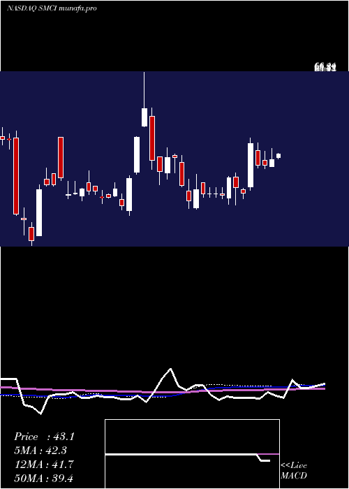  weekly chart SuperMicro