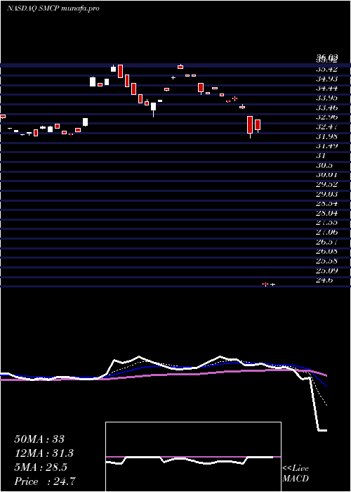  Daily chart AlphamarkActively