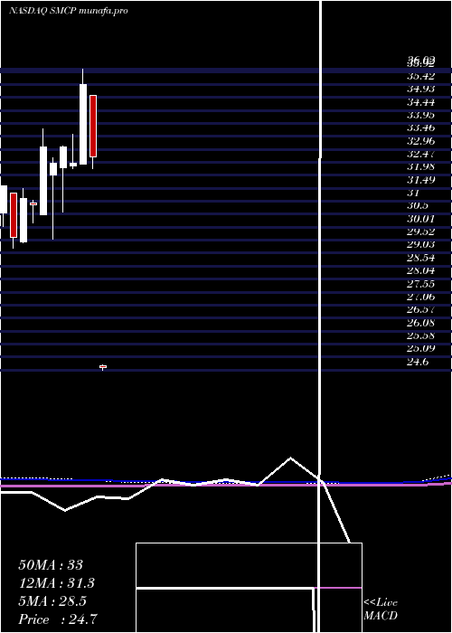  monthly chart AlphamarkActively