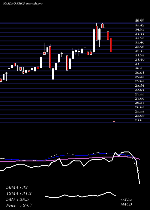  weekly chart AlphamarkActively