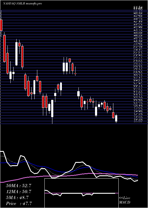  Daily chart SemlerScientific