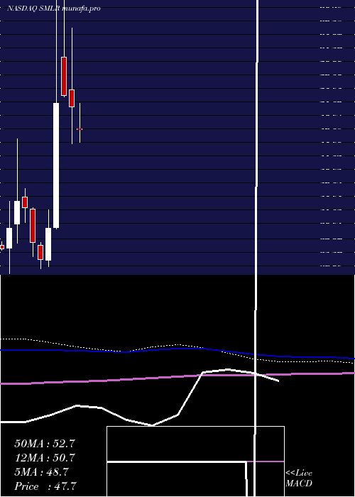  monthly chart SemlerScientific