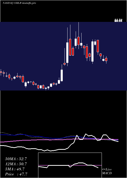  weekly chart SemlerScientific