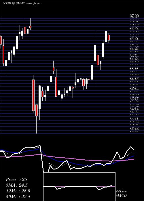  Daily chart SummitTherapeutics