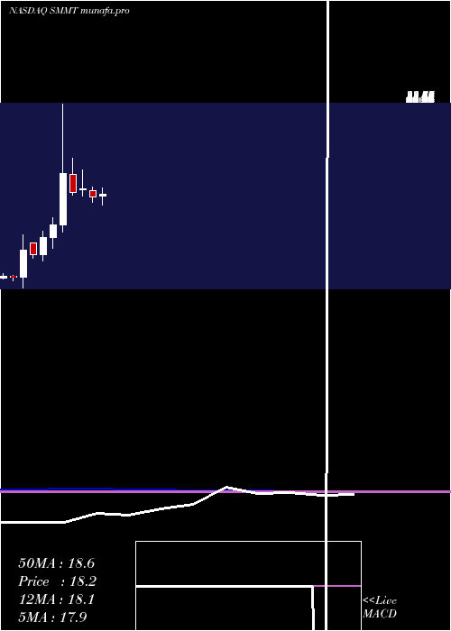  monthly chart SummitTherapeutics