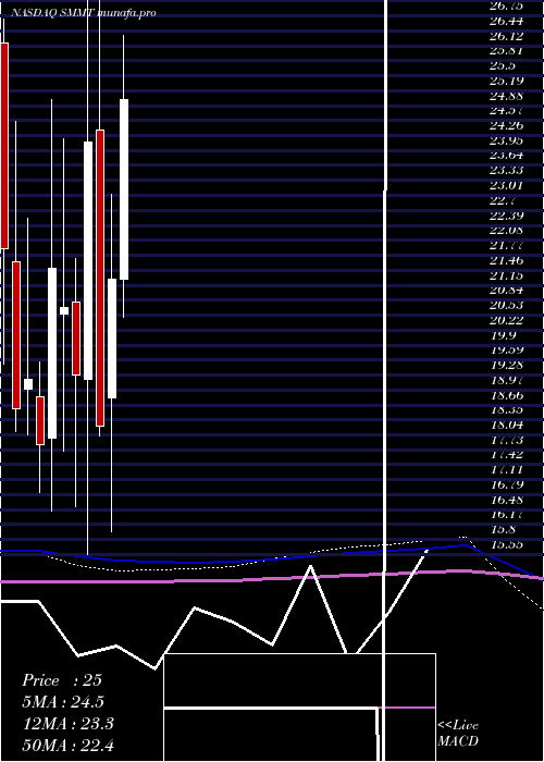 monthly chart SummitTherapeutics