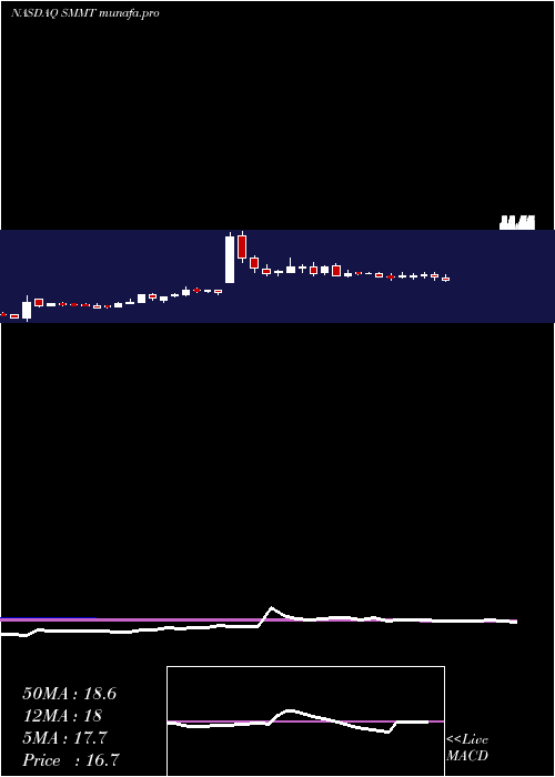  weekly chart SummitTherapeutics