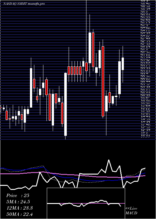 weekly chart SummitTherapeutics