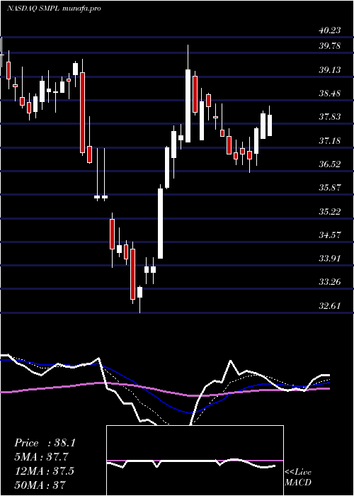  Daily chart SimplyGood