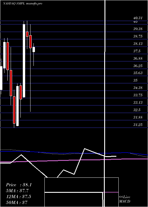  monthly chart SimplyGood