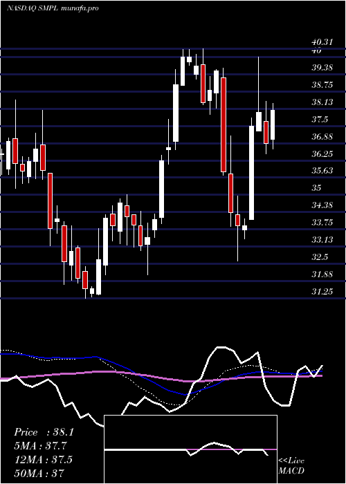  weekly chart SimplyGood