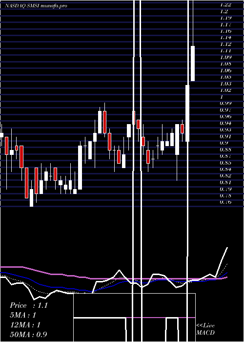Daily chart SmithMicro