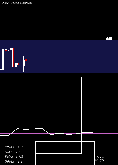  monthly chart SmithMicro