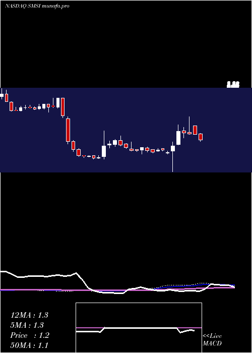  weekly chart SmithMicro