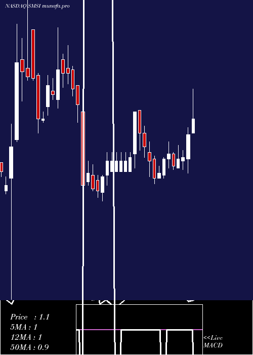 weekly chart SmithMicro