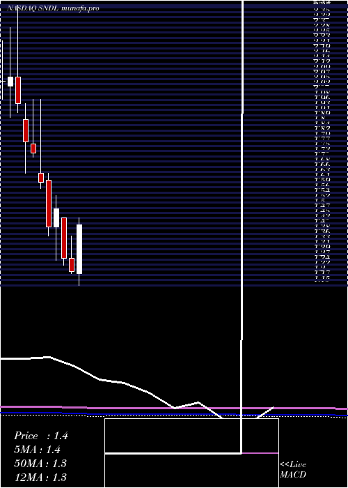 monthly chart SundialGrowers