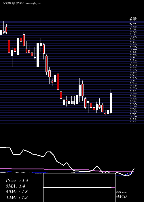 weekly chart SundialGrowers