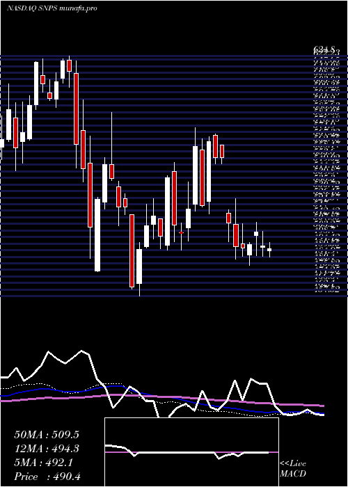  weekly chart SynopsysInc