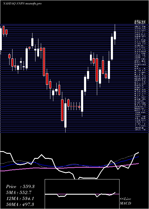 weekly chart SynopsysInc