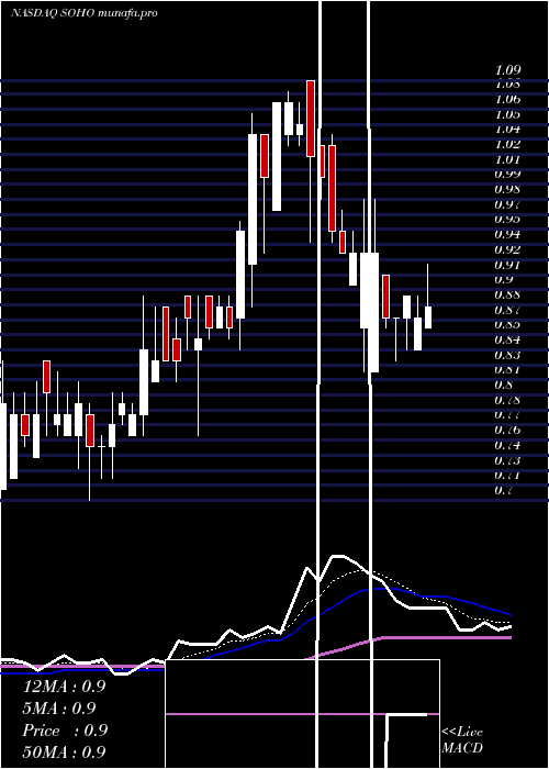 Daily chart SotherlyHotels