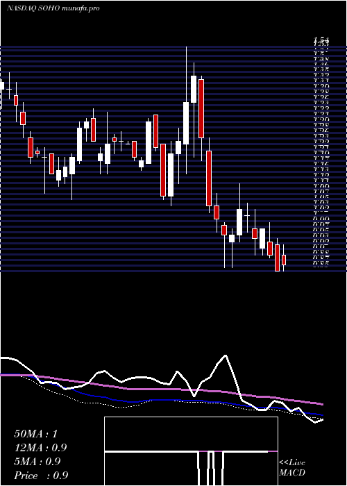  weekly chart SotherlyHotels