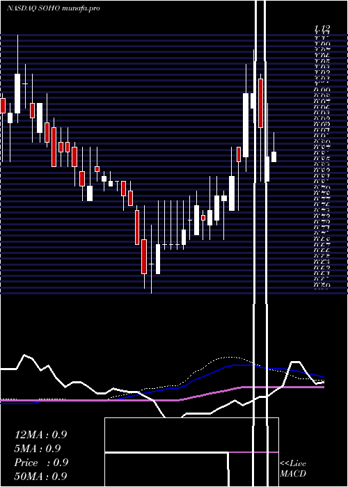 weekly chart SotherlyHotels