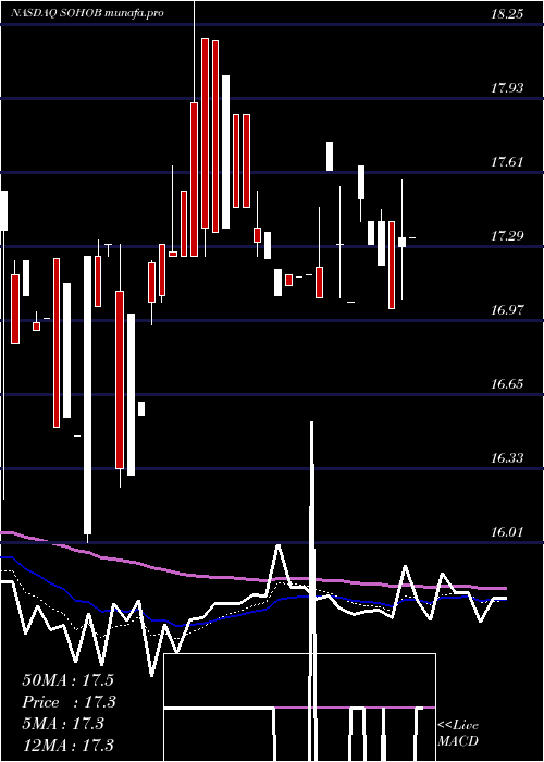  Daily chart SotherlyHotels