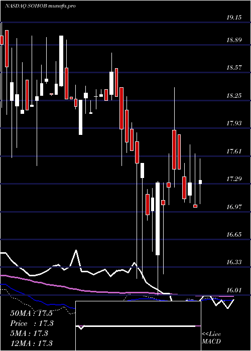  weekly chart SotherlyHotels