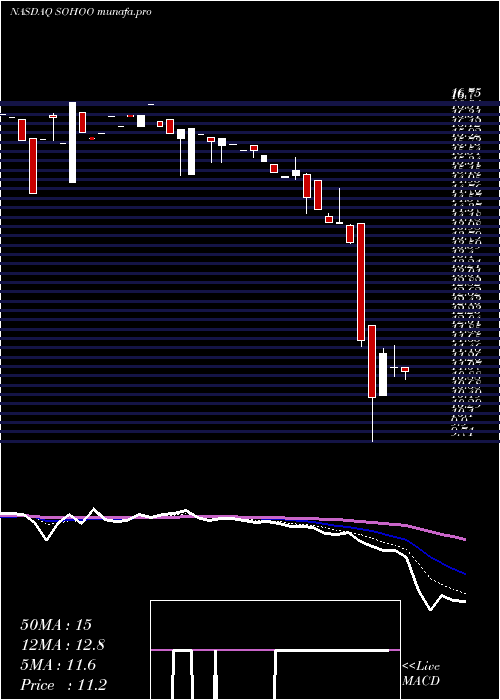 Daily chart SotherlyHotels