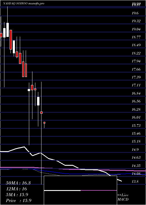 monthly chart SotherlyHotels