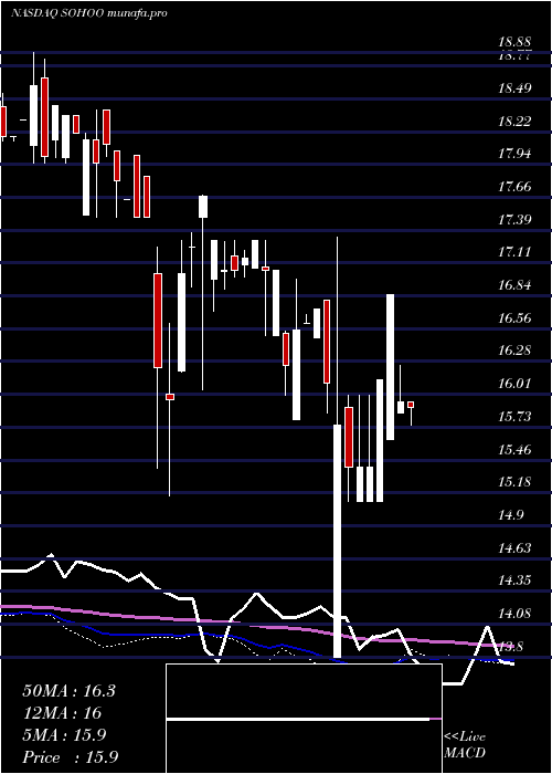 weekly chart SotherlyHotels