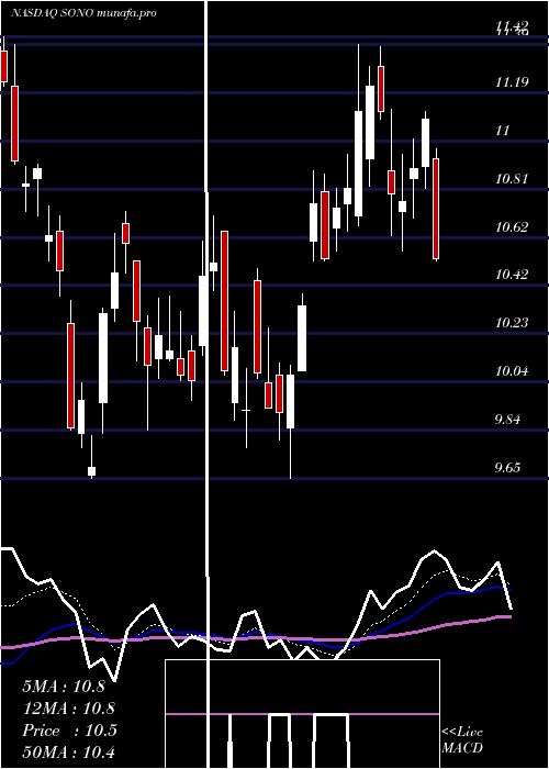 Daily chart SonosInc
