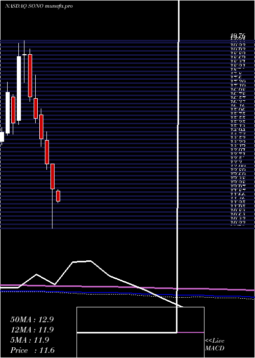  monthly chart SonosInc