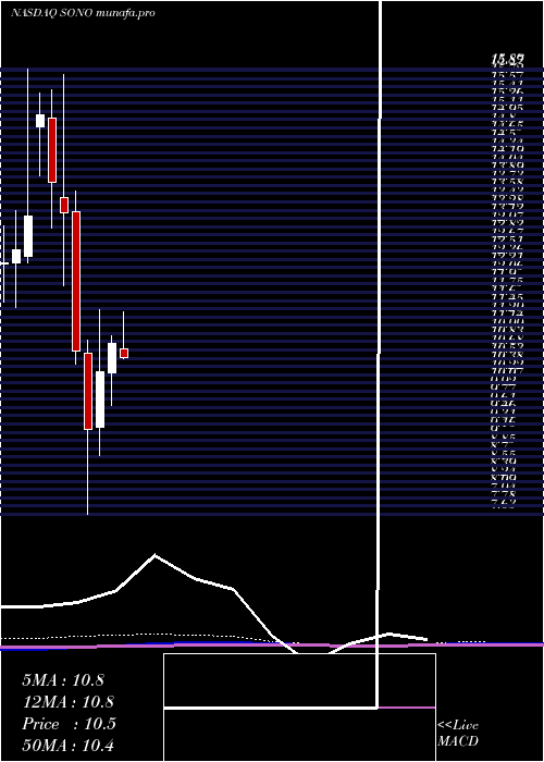 monthly chart SonosInc