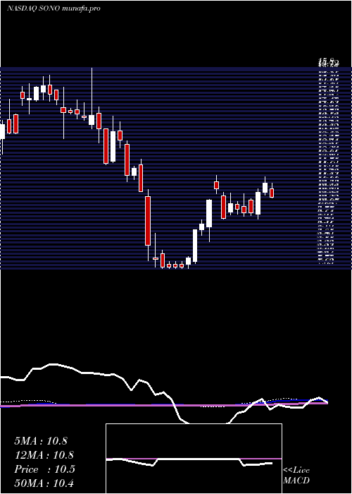 weekly chart SonosInc